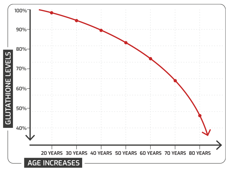 Glutathione levels decrease with age graph