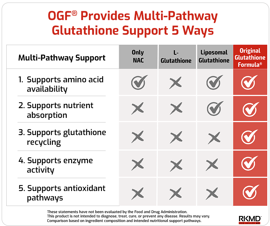 OGF Multi-pathway support chart
